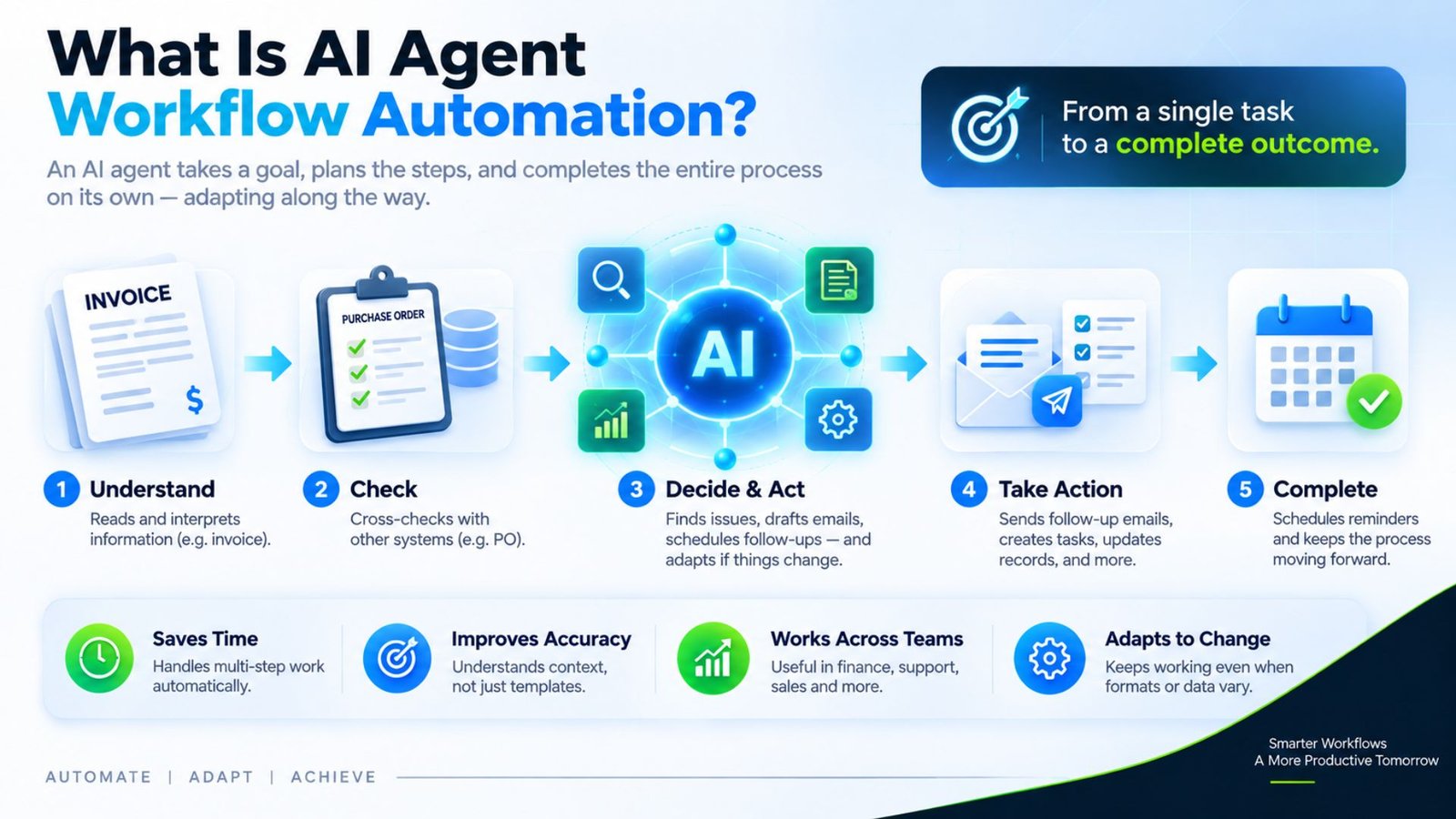 What Is AI Agent Workflow Automation?