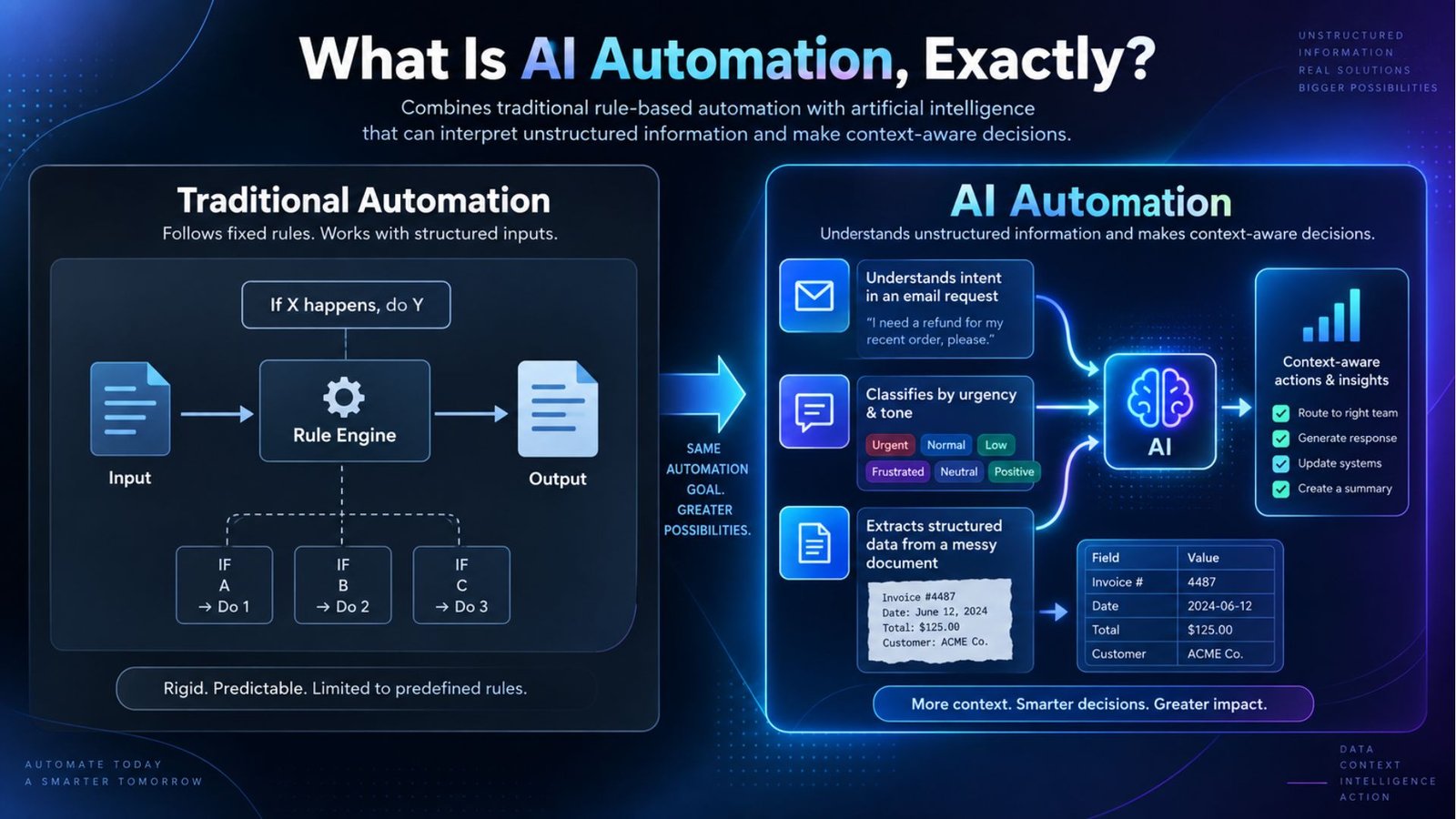 What Is AI Automation, Exactly?